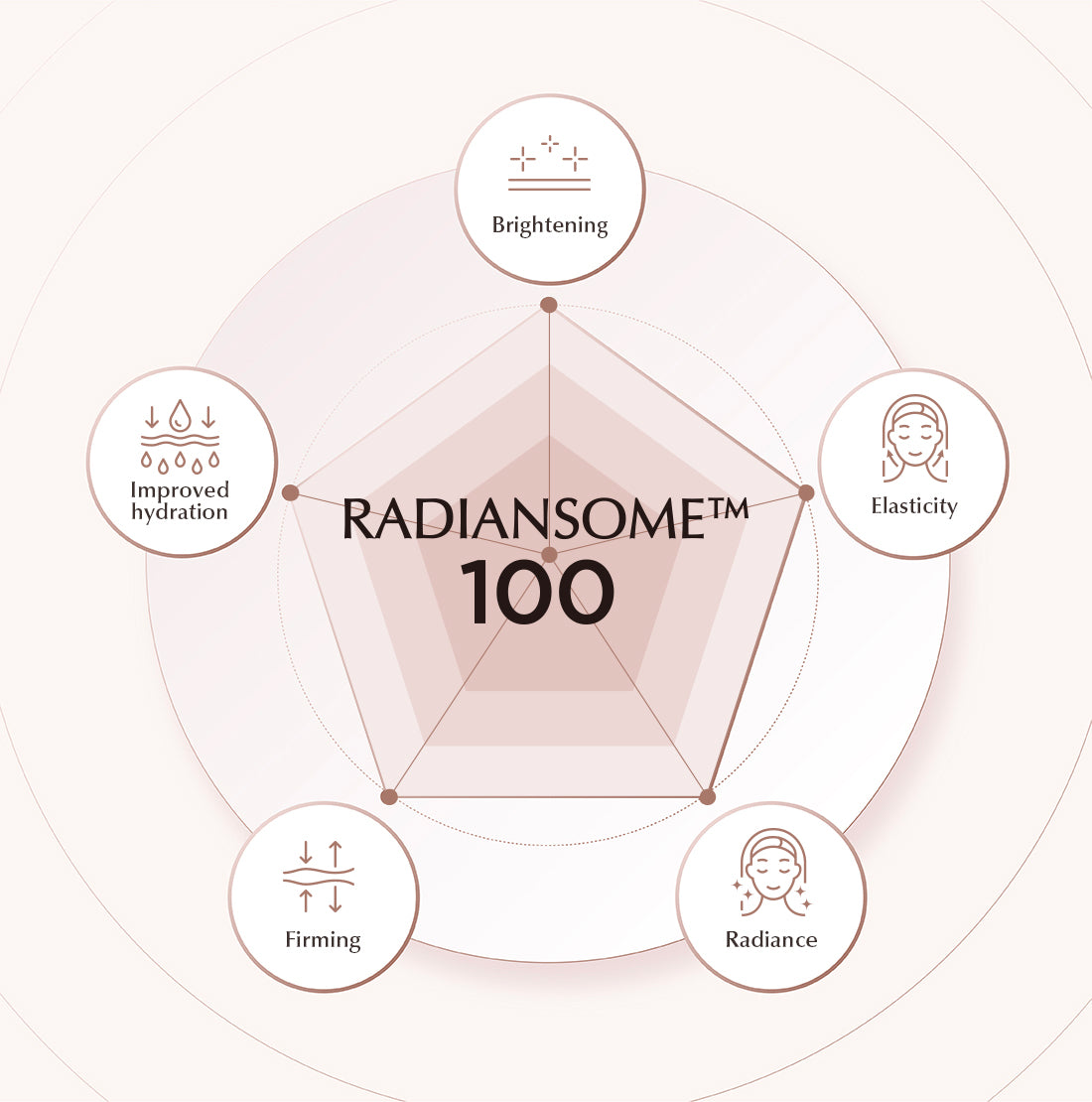 INCELLDERM RADIANSOME™100 MICROFLUIDIZER ESSENTIAL TONER